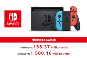 Nintendo Switch Jadi Konsol Gim Terlaris Nintendo Sepanjang Masa, OTW Susul PlayStation 2?