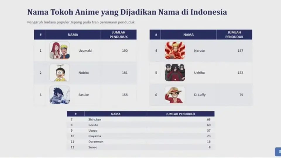 Dukcapil Ungkap 12 Karakter Anime Yang Dijadikan Nama di Indonesia