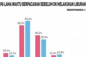 Survei: Berapa Lama Waktu Berpacaran Sebelum OK Melakukan Liburan Bersama?